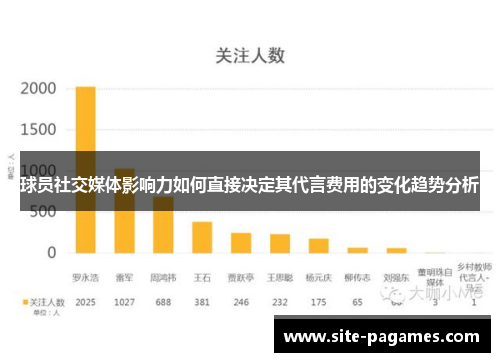 球员社交媒体影响力如何直接决定其代言费用的变化趋势分析